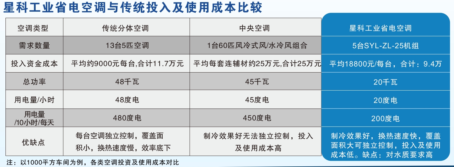 星科工業蒸發冷省電空調與傳統空調降溫通風對比圖