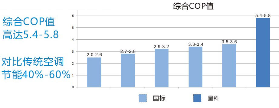 星科省電空調與傳統空調降溫通風對比圖